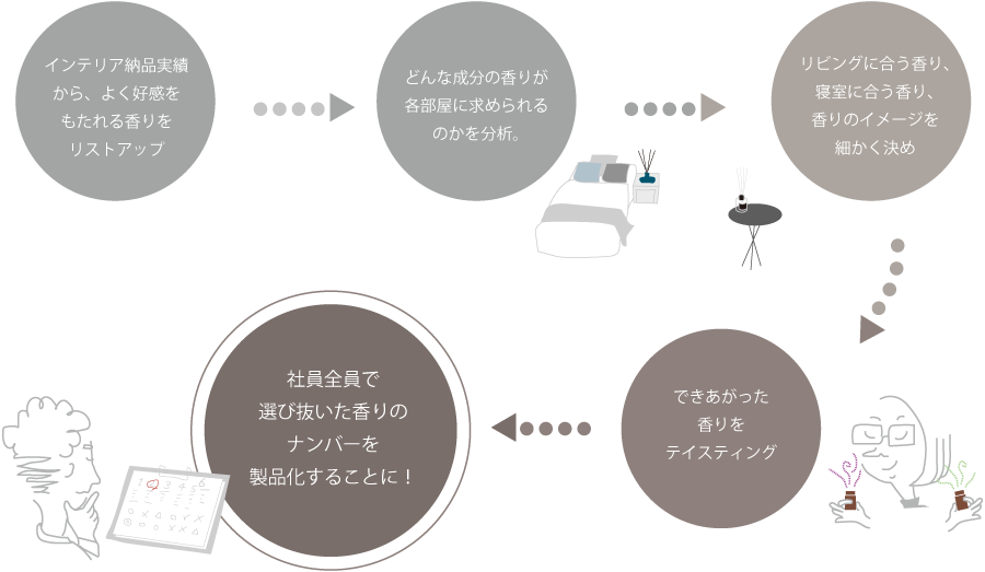 リビングに合う香り、寝室に合う香り、香りのイメージを 細かく決め